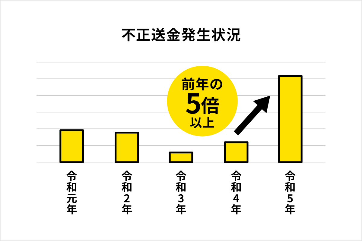 不正送金発生状況：前年の5倍以上