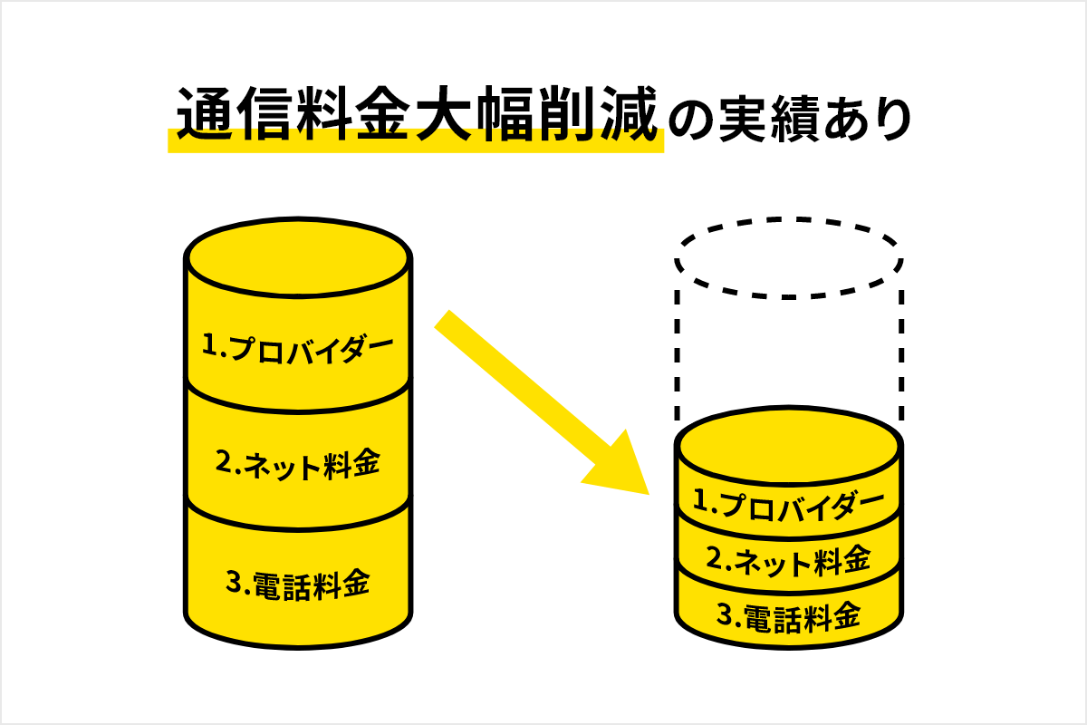 通信料金大幅削減の実績あり