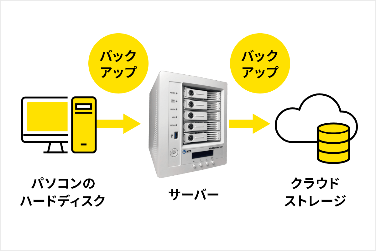 バックアップ